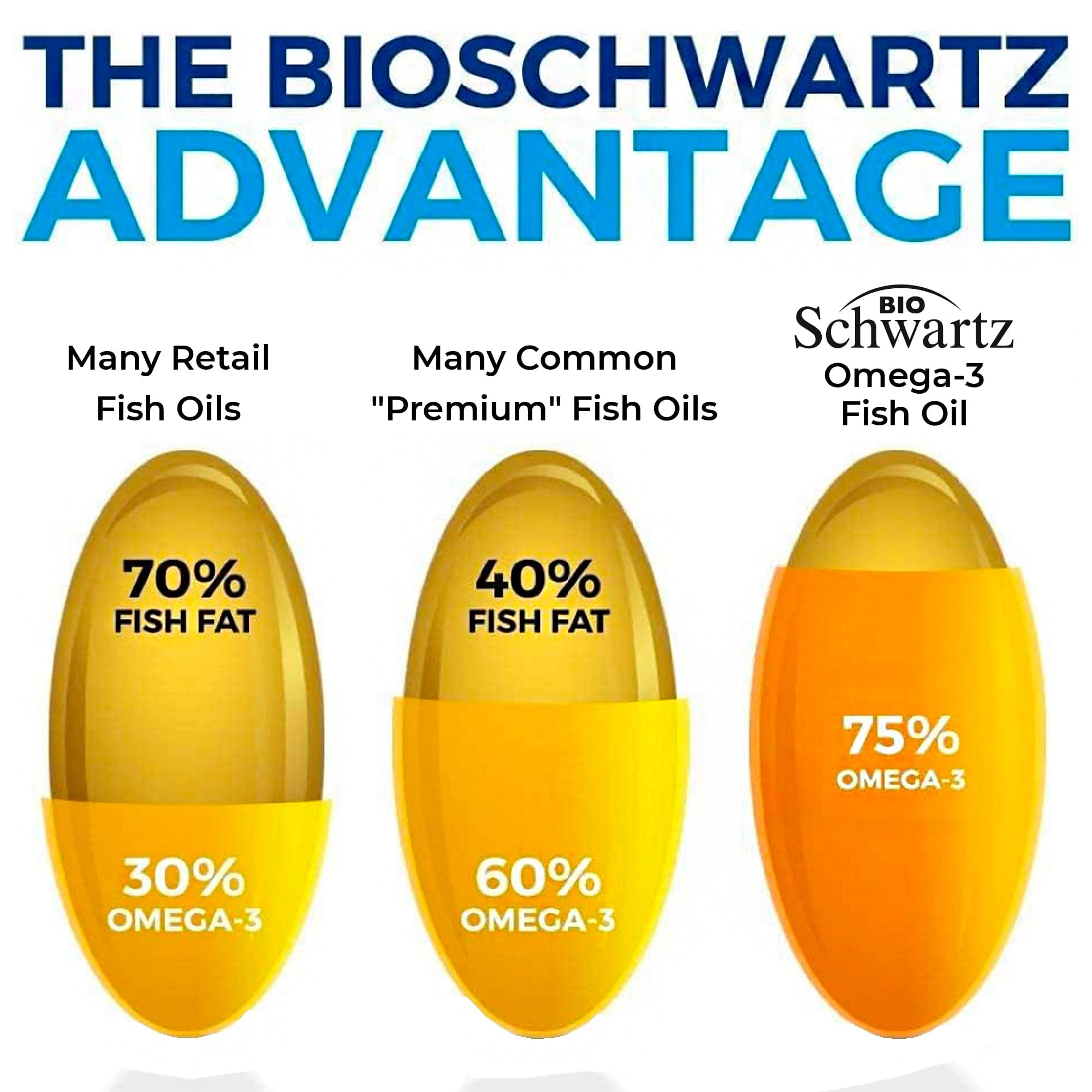 Omega 3 Fish Oil Softgels, 90ct