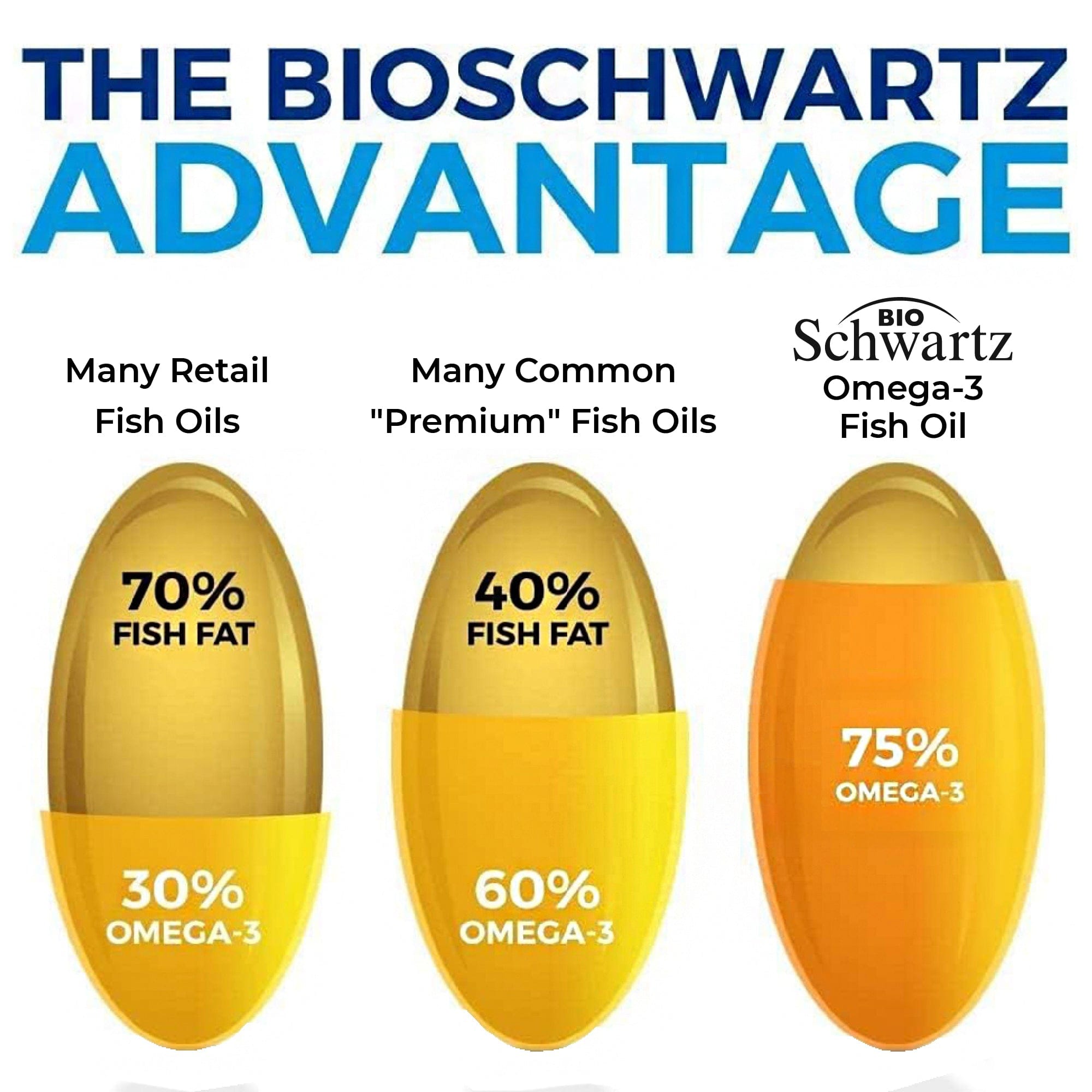 Omega 3 Fish Oil Softgels, 180ct