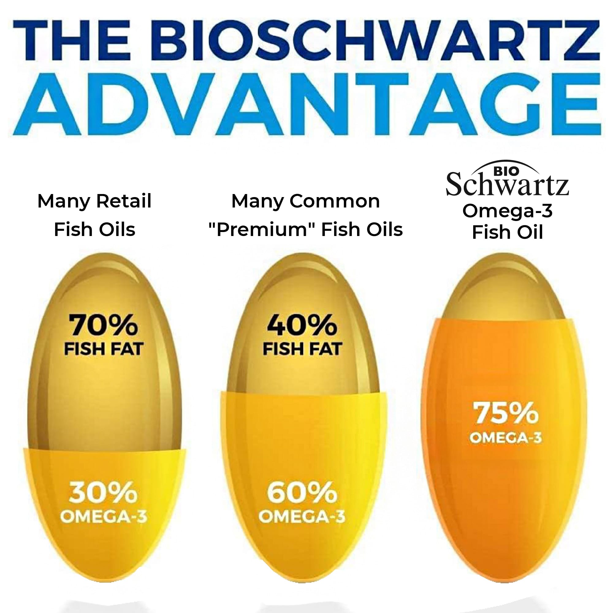 Omega 3 Fish Oil Softgels